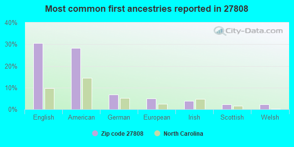 Most common first ancestries reported in 27808