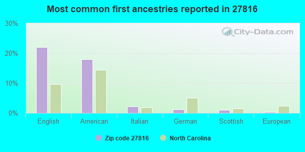 Most common first ancestries reported in 27816