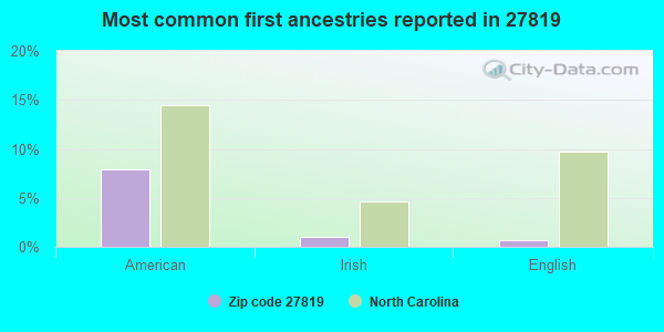 Most common first ancestries reported in 27819