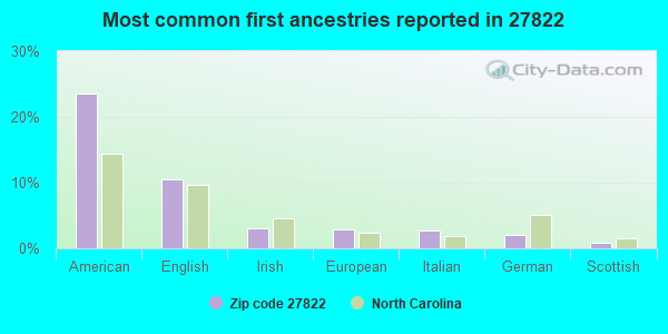 Most common first ancestries reported in 27822