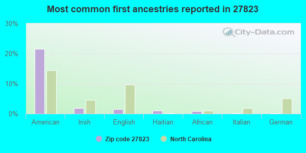 Most common first ancestries reported in 27823