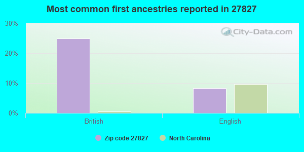 Most common first ancestries reported in 27827