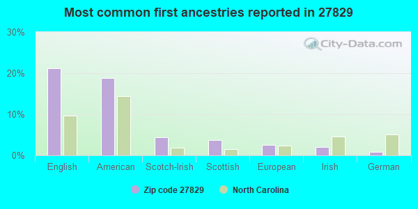 Most common first ancestries reported in 27829