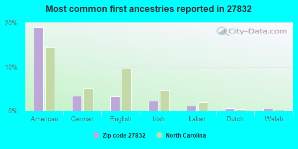 Most common first ancestries reported in 27832