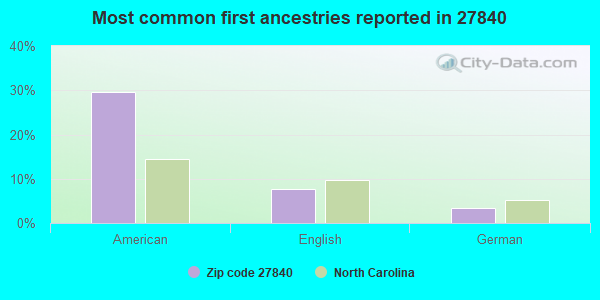 Most common first ancestries reported in 27840