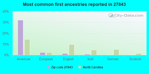 Most common first ancestries reported in 27843