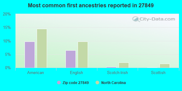 Most common first ancestries reported in 27849