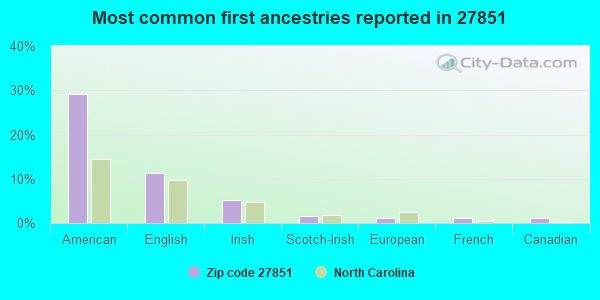 Most common first ancestries reported in 27851
