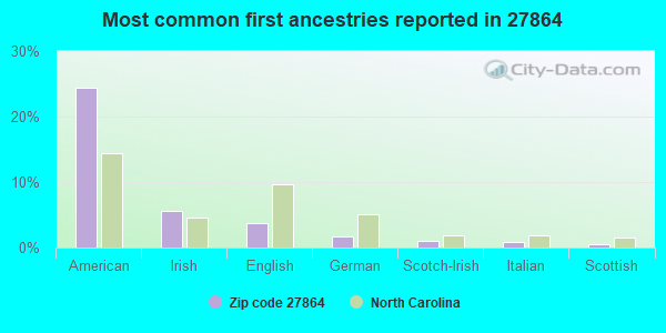 Most common first ancestries reported in 27864