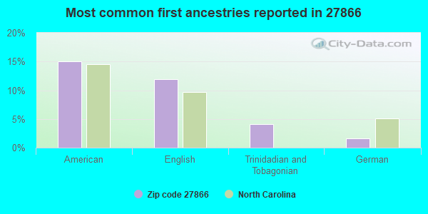 Most common first ancestries reported in 27866