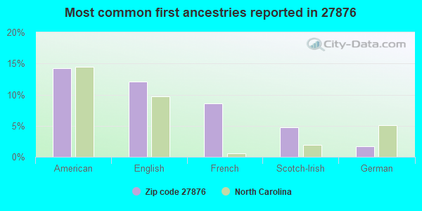 Most common first ancestries reported in 27876