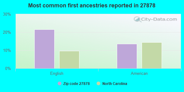 Most common first ancestries reported in 27878