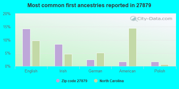 Most common first ancestries reported in 27879