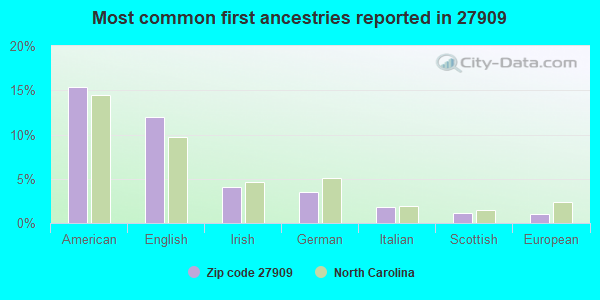 Most common first ancestries reported in 27909