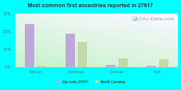 Most common first ancestries reported in 27917