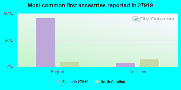 Most common first ancestries reported in 27919