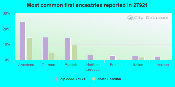 Most common first ancestries reported in 27921