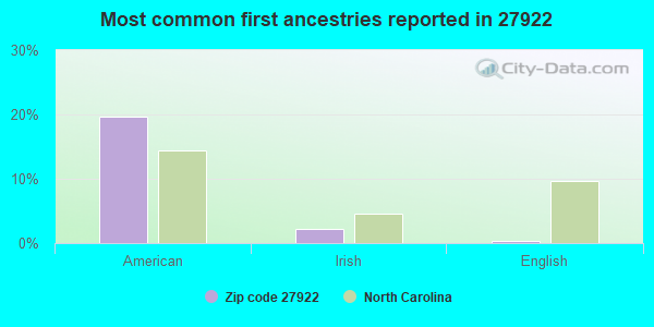Most common first ancestries reported in 27922