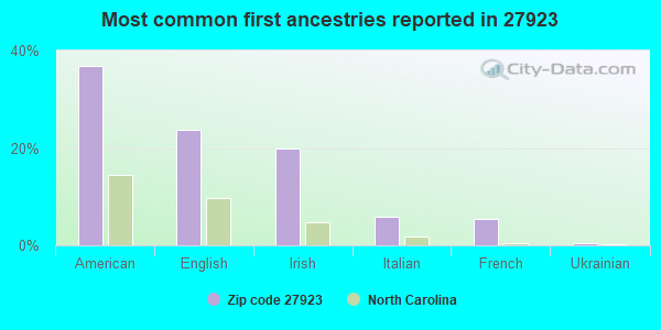 Most common first ancestries reported in 27923