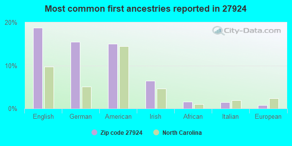 Most common first ancestries reported in 27924