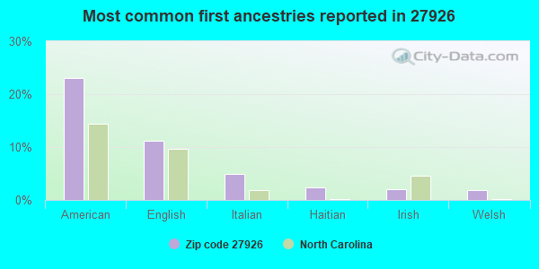 Most common first ancestries reported in 27926