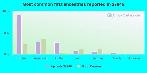 Most common first ancestries reported in 27946