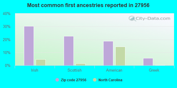 Most common first ancestries reported in 27956