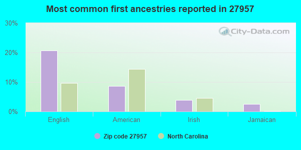 Most common first ancestries reported in 27957
