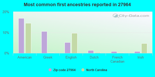 Most common first ancestries reported in 27964