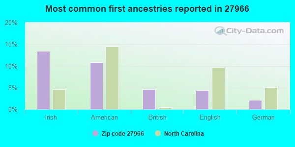 Most common first ancestries reported in 27966