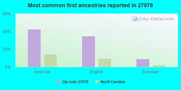 Most common first ancestries reported in 27978