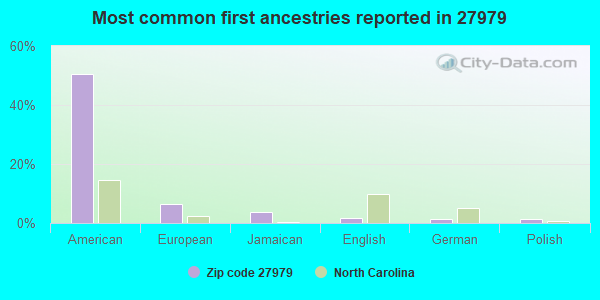 Most common first ancestries reported in 27979