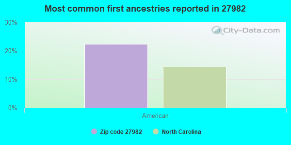 Most common first ancestries reported in 27982