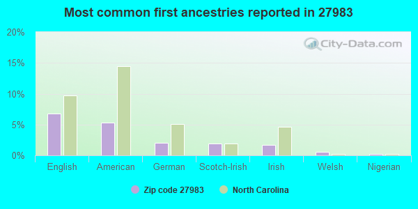 Most common first ancestries reported in 27983