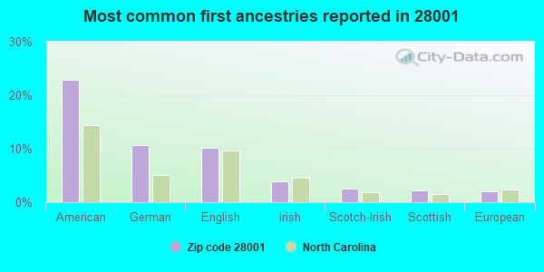Most common first ancestries reported in 28001