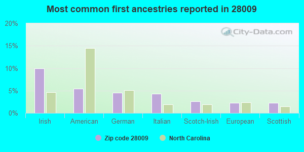 Most common first ancestries reported in 28009