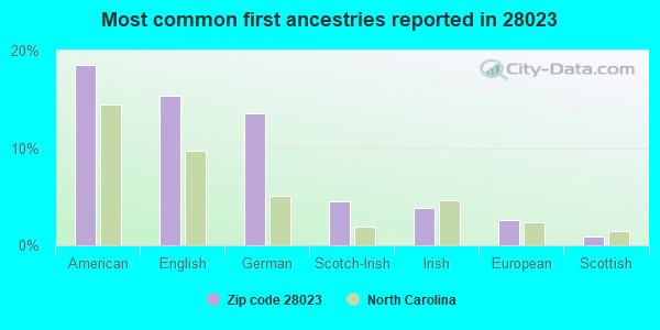 Most common first ancestries reported in 28023