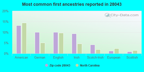 Most common first ancestries reported in 28043