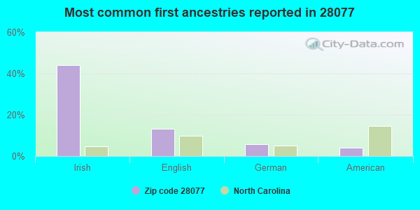 Most common first ancestries reported in 28077