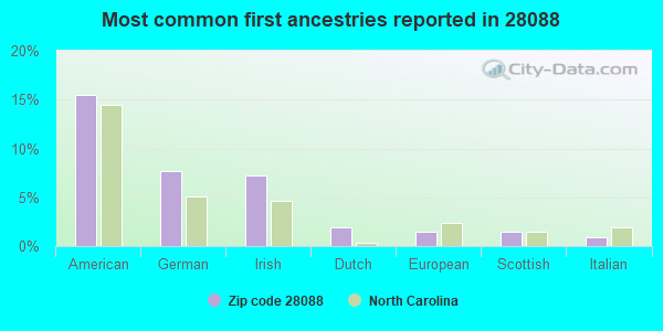 Most common first ancestries reported in 28088