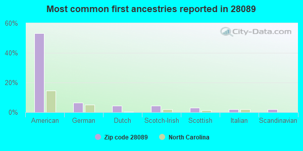 Most common first ancestries reported in 28089