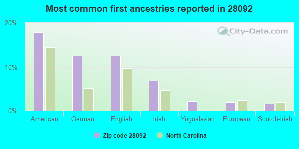 Most common first ancestries reported in 28092