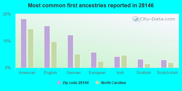 Most common first ancestries reported in 28146