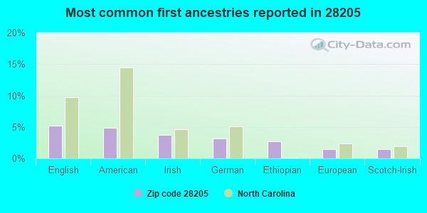 Most common first ancestries reported in 28205