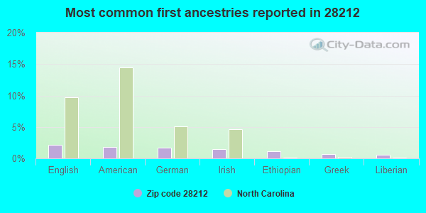 Most common first ancestries reported in 28212