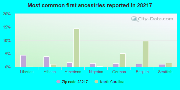 Most common first ancestries reported in 28217