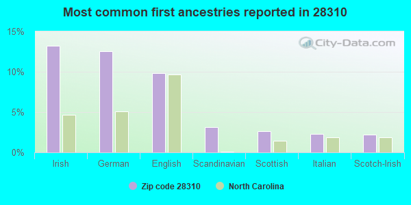 Most common first ancestries reported in 28310
