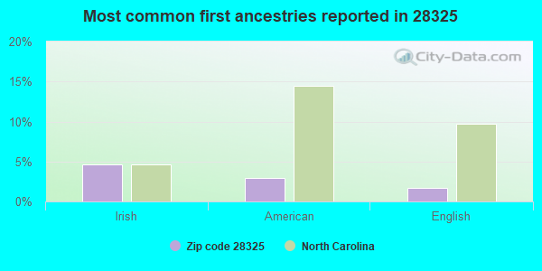 Most common first ancestries reported in 28325