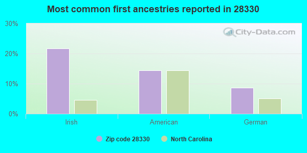 Most common first ancestries reported in 28330
