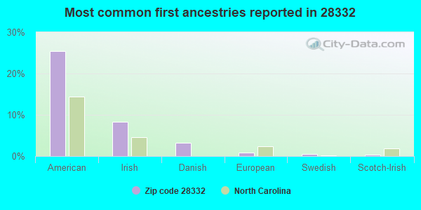 Most common first ancestries reported in 28332